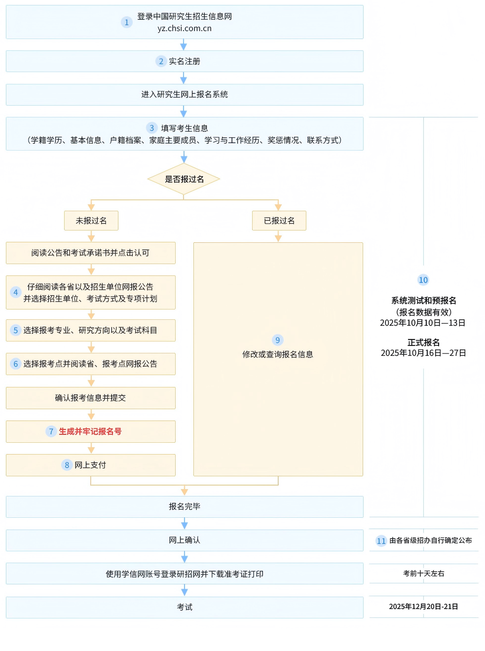 2026年全国硕士研究生招生考试报名流程图（统考）
