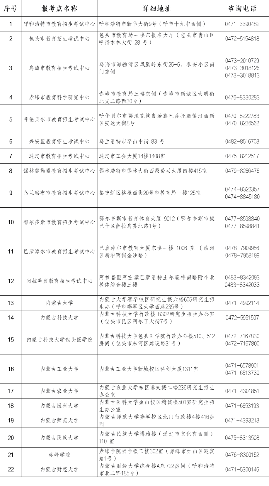 内蒙古2026全区22个硕士研究生招生考试报考点的详细地址与咨询电话整理汇总 内蒙古2026全区22个硕士研究生招生考试报考点的详细地址与咨询电话整理汇总