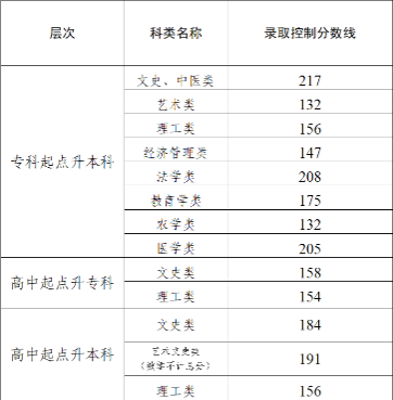天津市2025年成人高校招生录取控制分数线已公布 天津市2025年成人高校招生录取控制分数线已公布