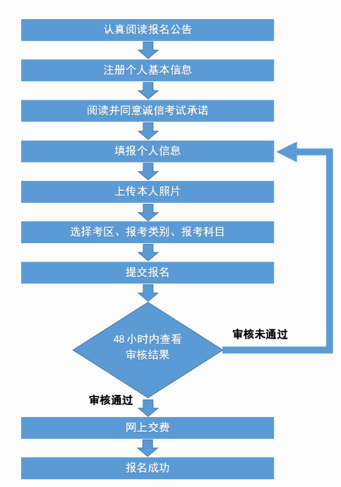 笔试报名流程 笔试报名流程