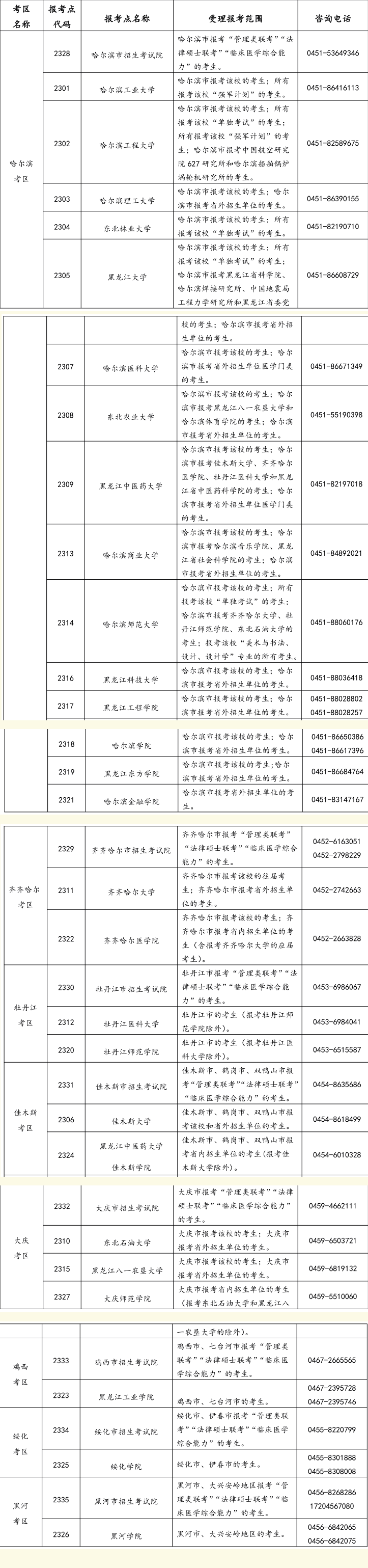全省硕士研究生考区和报考点设置一览表 全省硕士研究生考区和报考点设置一览表