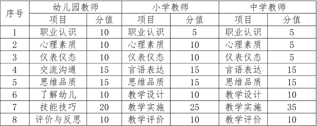 面试项目及分值 面试项目及分值