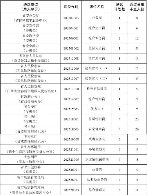 降低开考比例的职位 降低开考比例的职位
